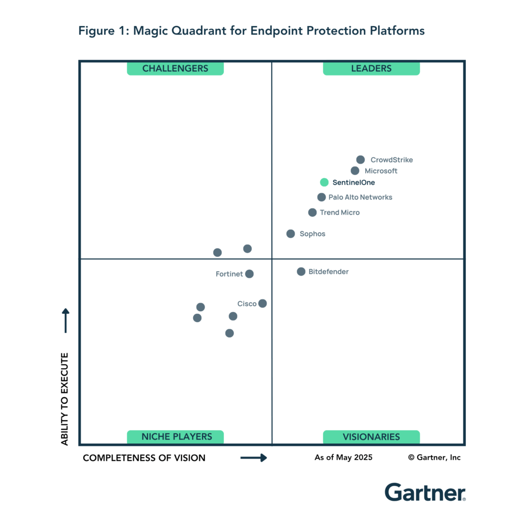 Quadrant depicting Gartner's analysis of the endpoint protection market in 2025.